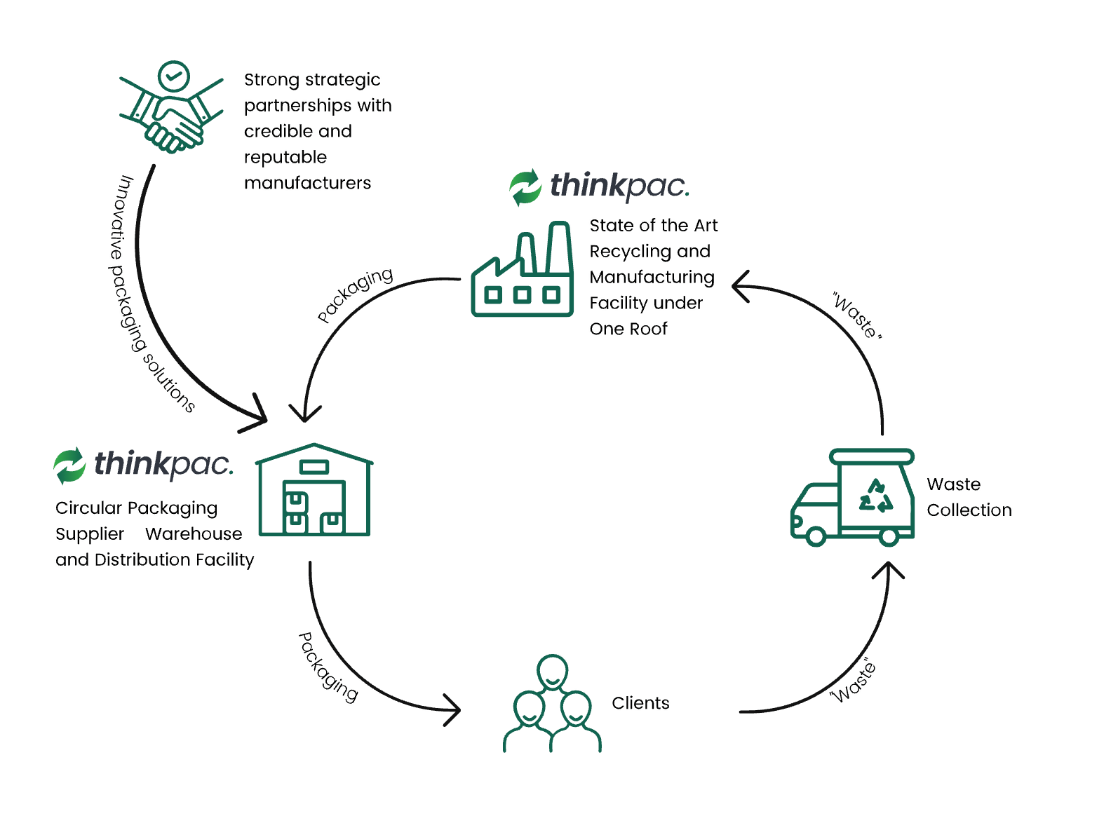 thinkpac circular model diagram